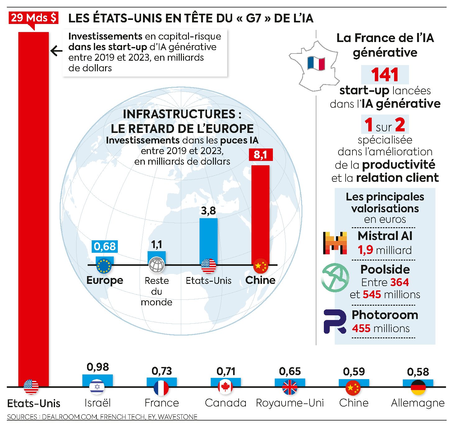 Stato degli investimenti in IA nei paesi del G7