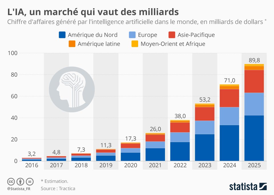 Grafico che mostra la crescita prevista del mercato dell'IA