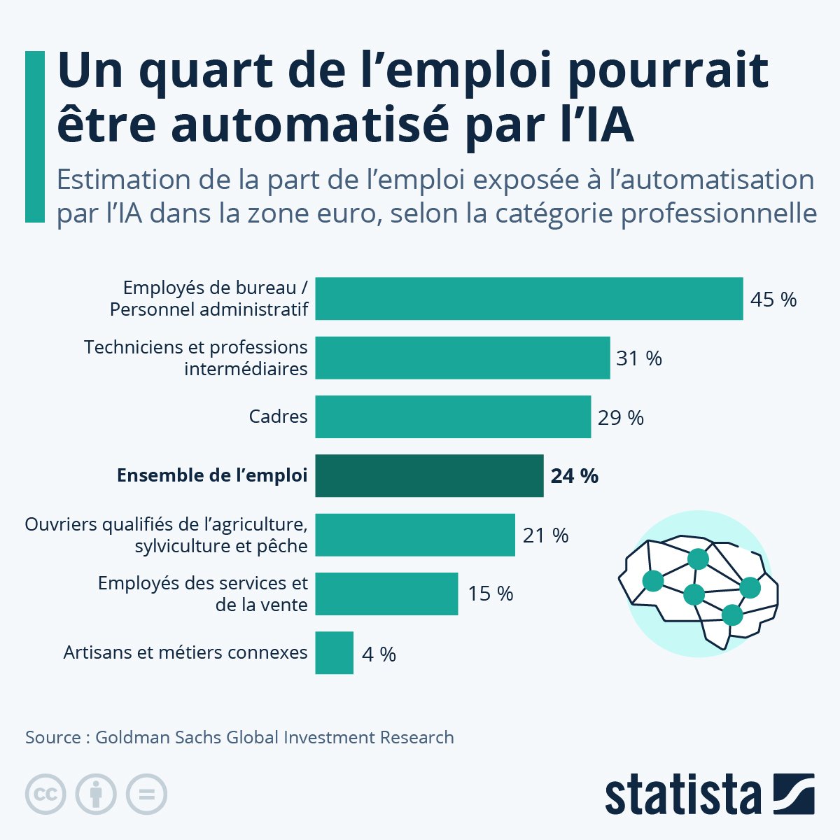 Grafico che mostra l'impatto dell'IA sull'occupazione